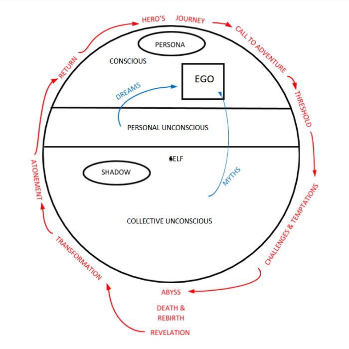 I’m trying to map Joseph Campbell’s Hero’s Journey onto Jung’s