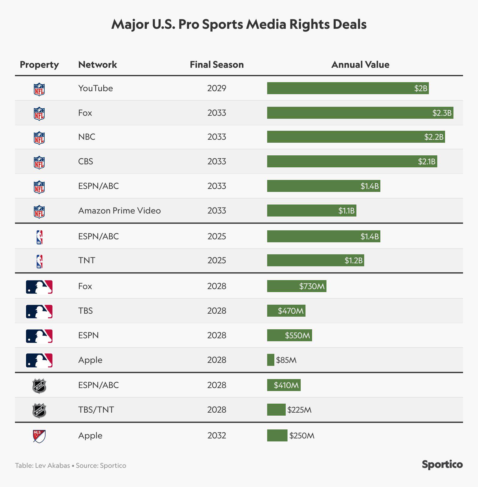Major U.S. Pro Sports Media Rights Deals r/MLS