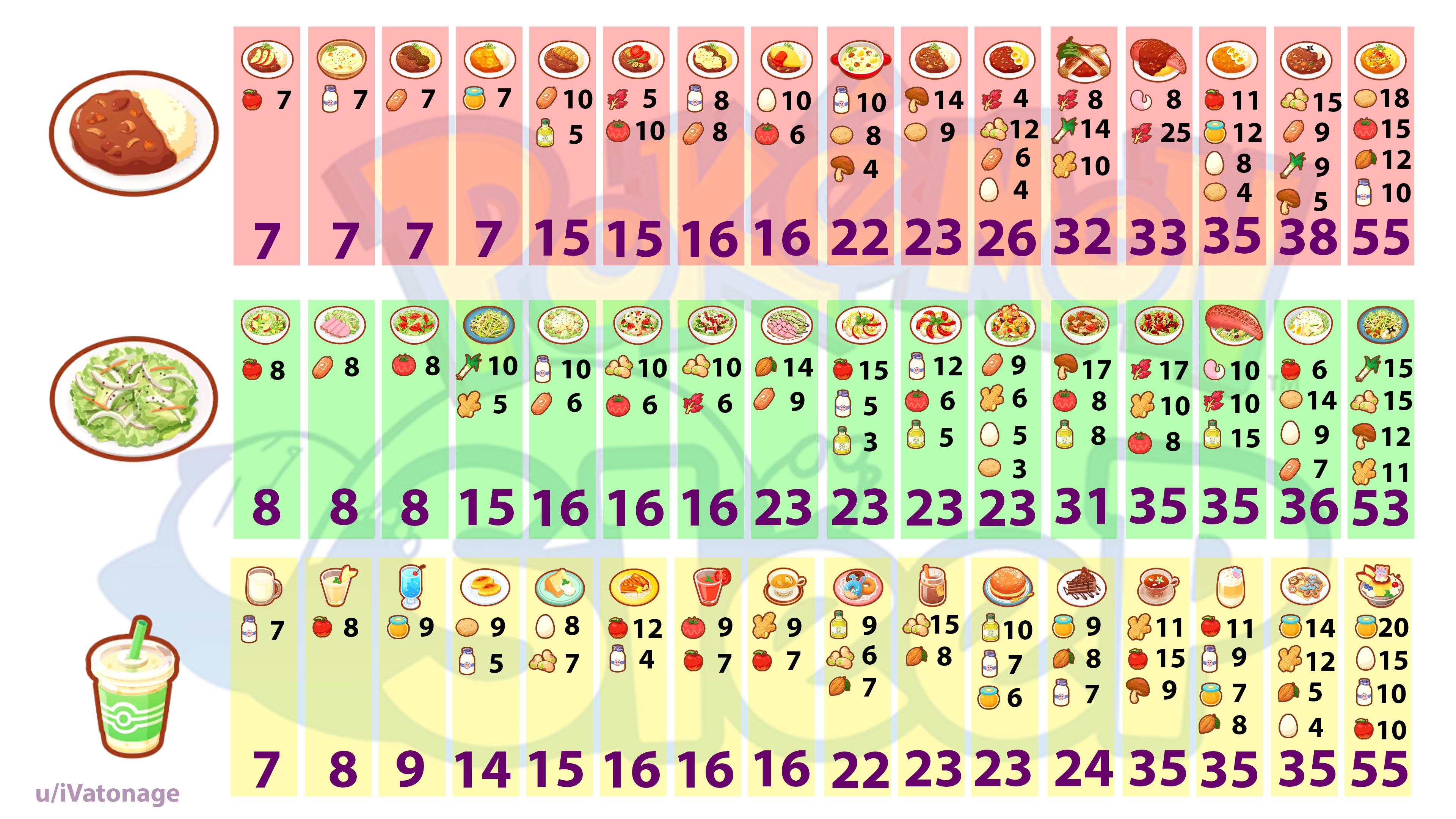 Meal Recipes r/PokemonSleep