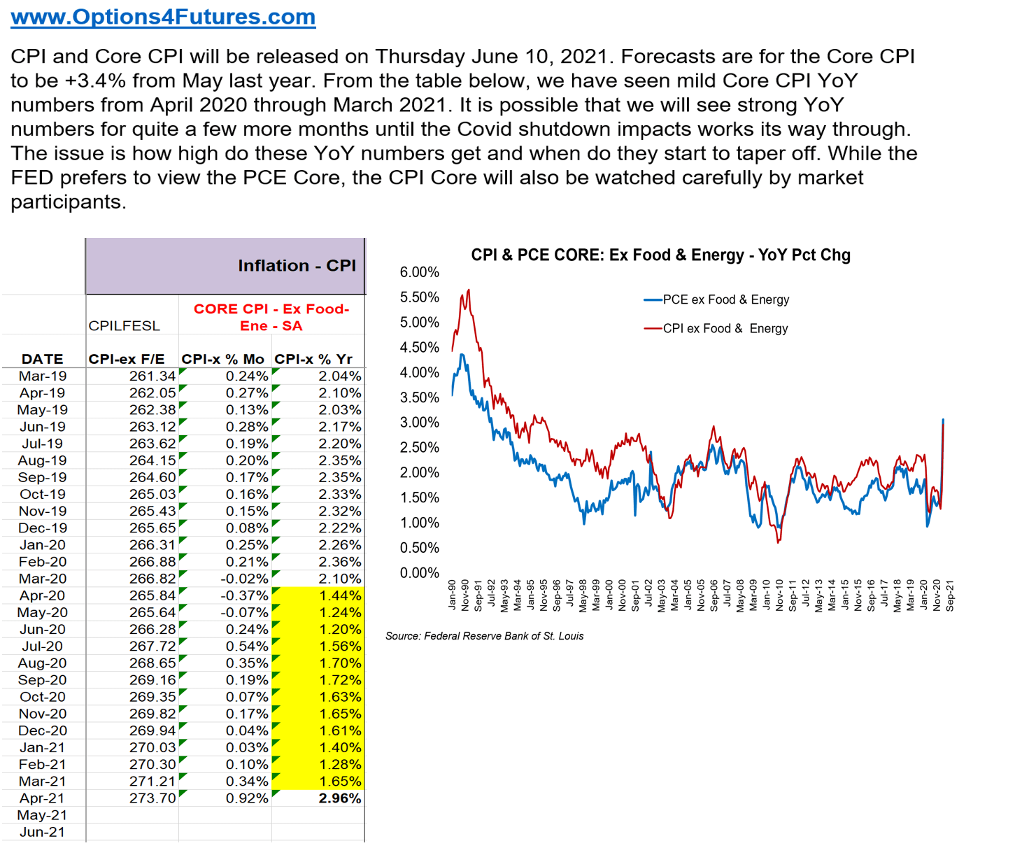 Core CPI release Thursday June 10, 2021 StockMarket