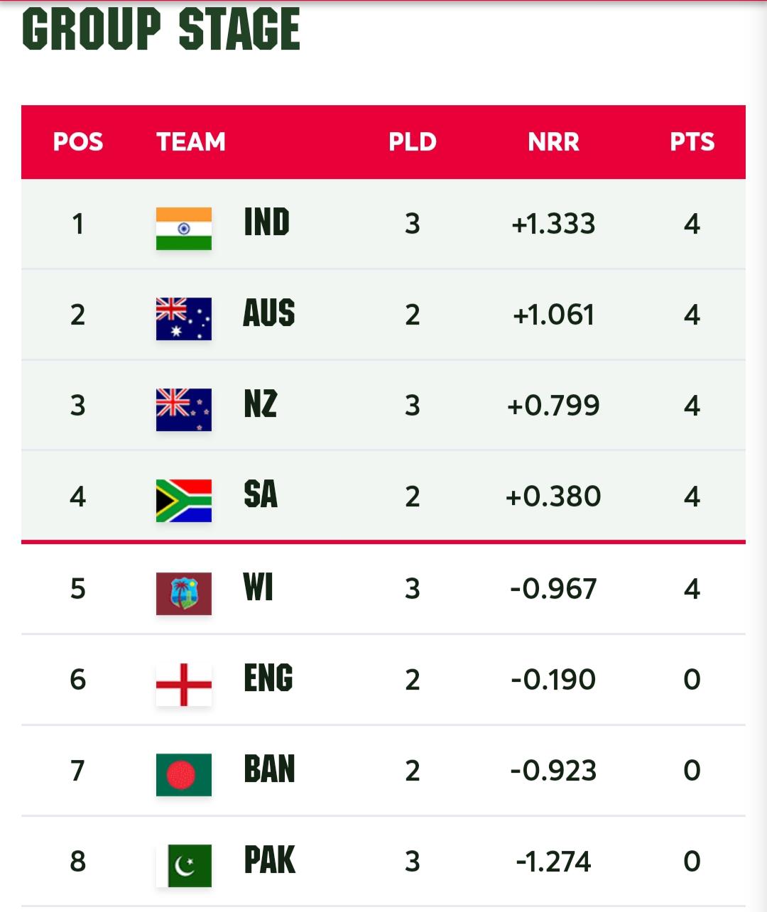 Points Table after Ind vs WI match r/Cricket