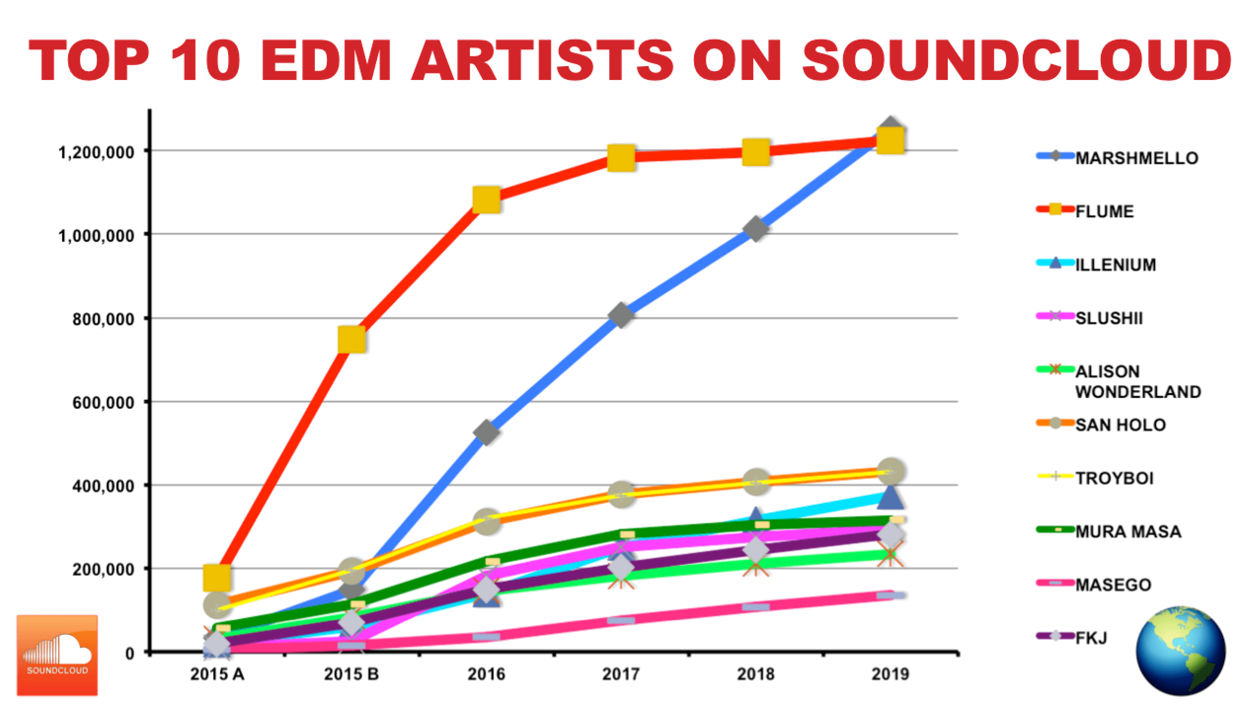 TOP 10 EDM ARTISTS ON SOUNDCLOUD Marshmello, Flume, etc. [OC] r