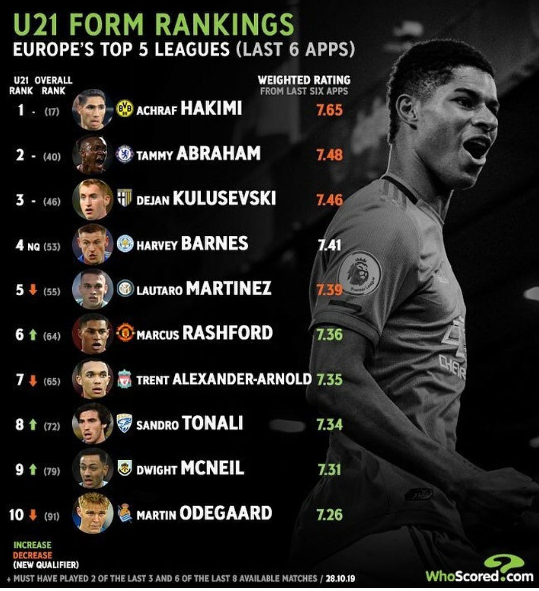 U21 form rankings from Europe's top 5 leagues soccer