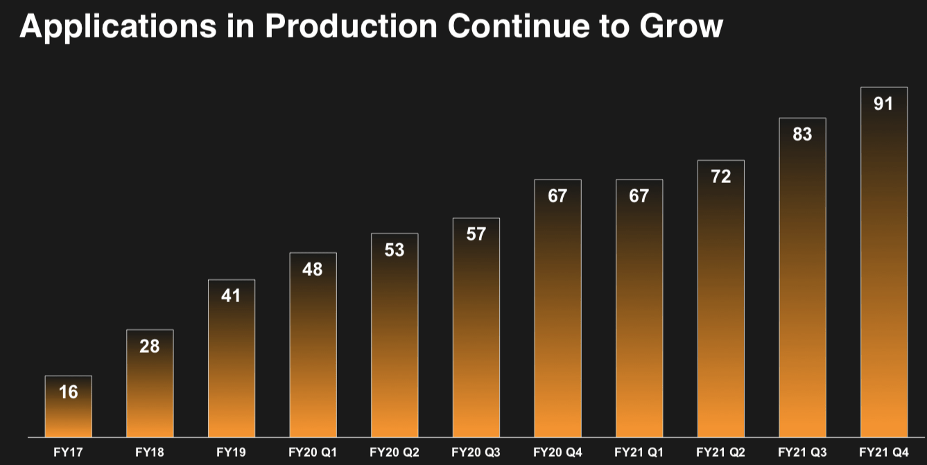 Short Percent of Float 8.90 C3ai