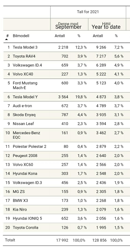 Top 20 YTD car sales Norway r/electricvehicles