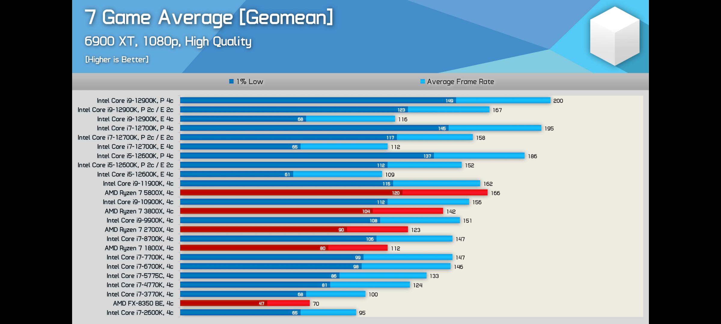 Gaming IPC comparison of multiple AMD and intel generations r/Amd