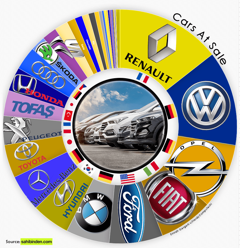 Car Brands at sale in Turkey [OC] r/dataisbeautiful