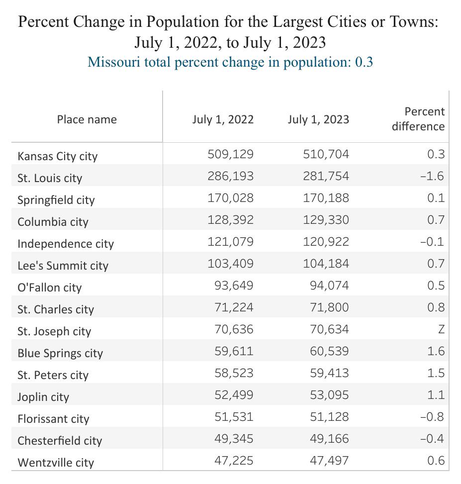 New census estimates released. Springfield remains Missouri's third