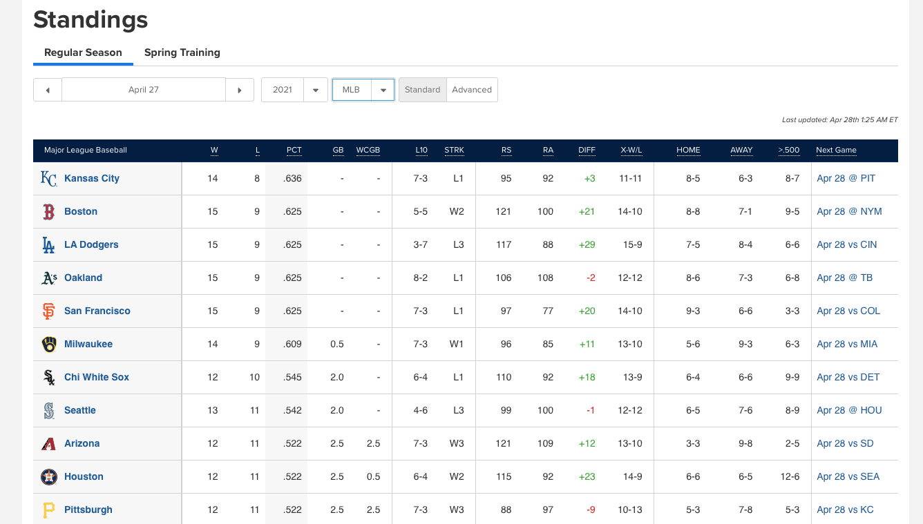 With Oakland and the Dodgers both losing today, we still have the best