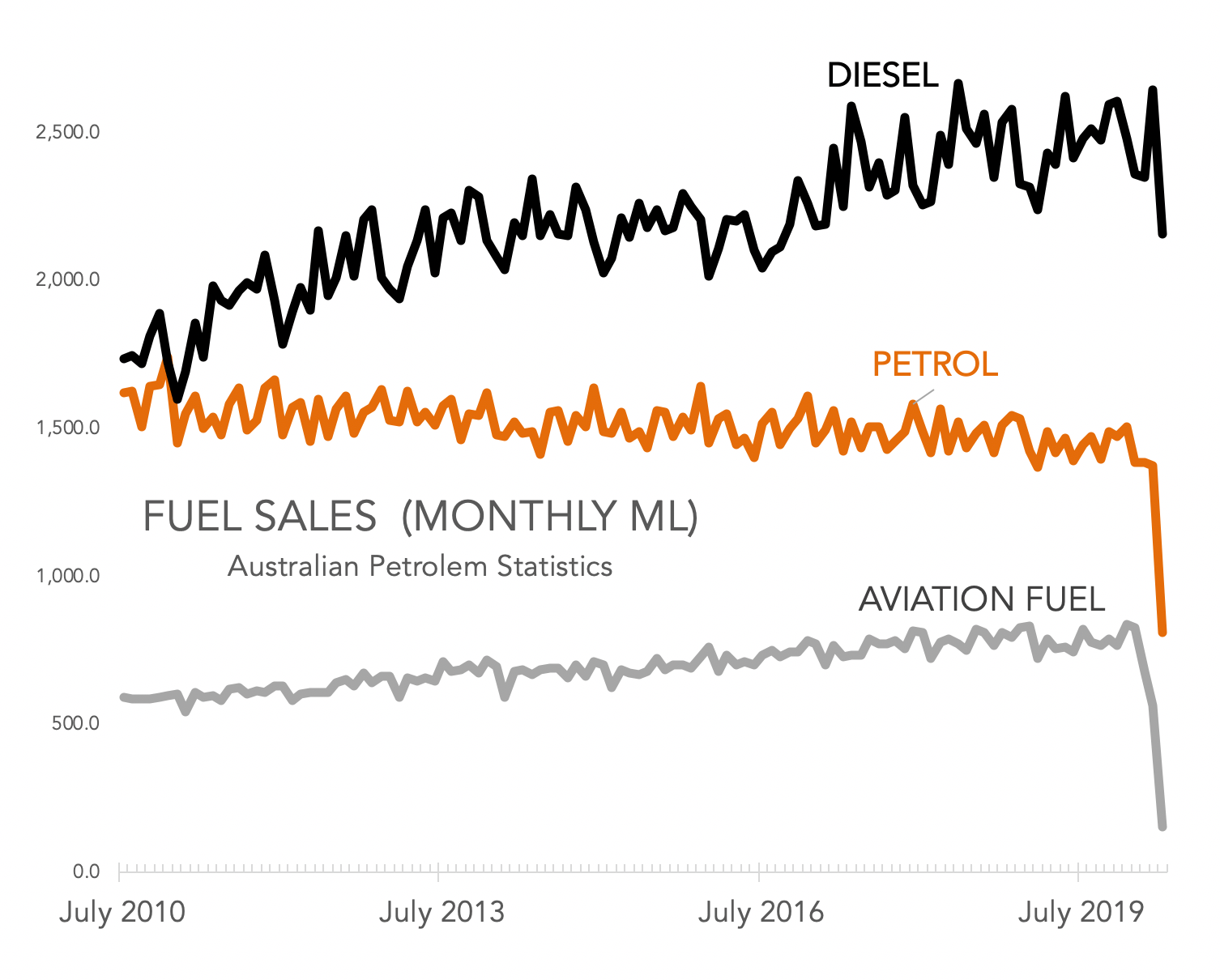 A dataset you might not have seen before monthly fuel sales. Aviation
