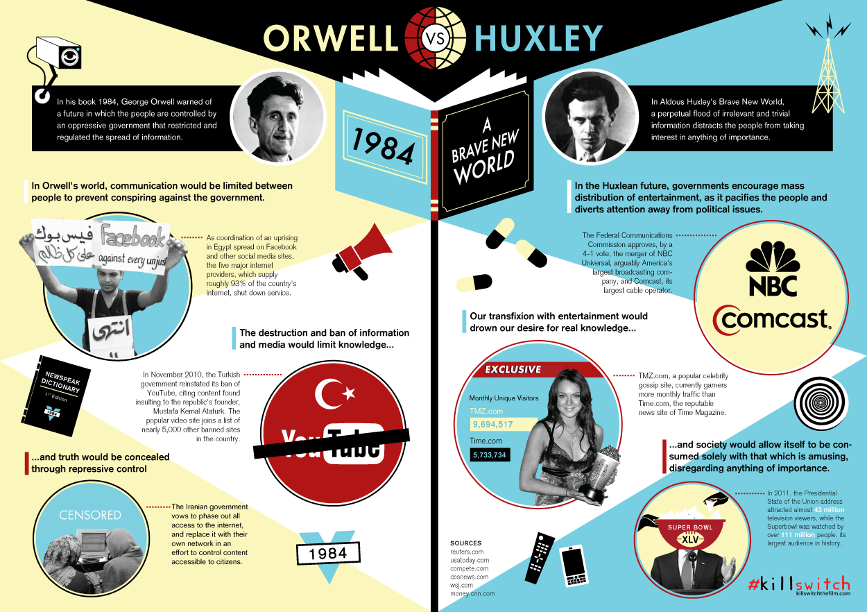 ORWELL vs HUXLEY comparison. Orwell feared we'd a captive