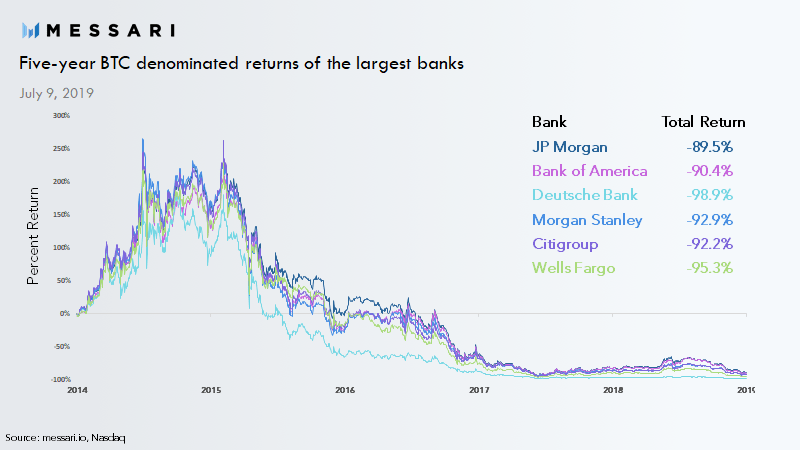 How Much Is Bitcoin Going To Be Worth In 5 Years / Why Is Crypto Market