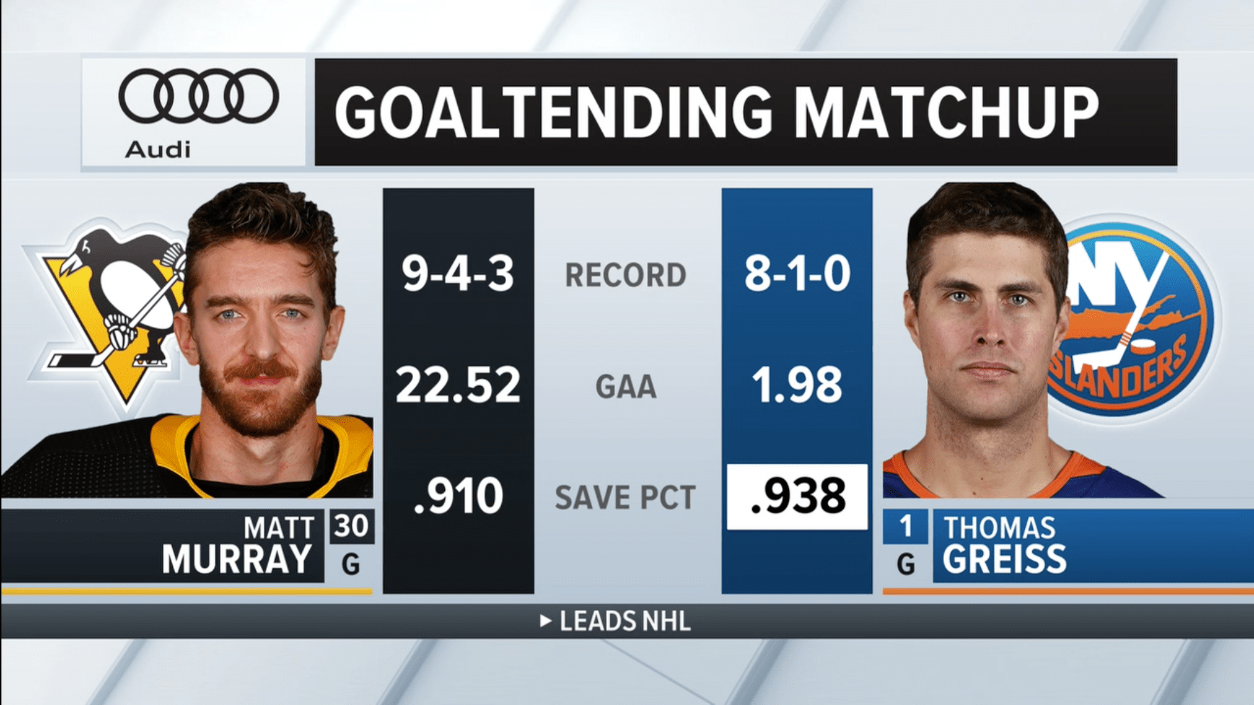 Murray's save percentage is made more impressive by his GAA r/hockey