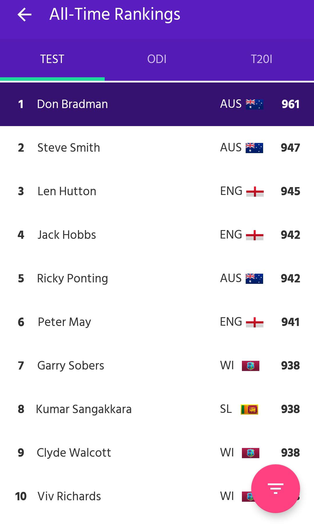 ICC alltime batsmen ranking r/Cricket