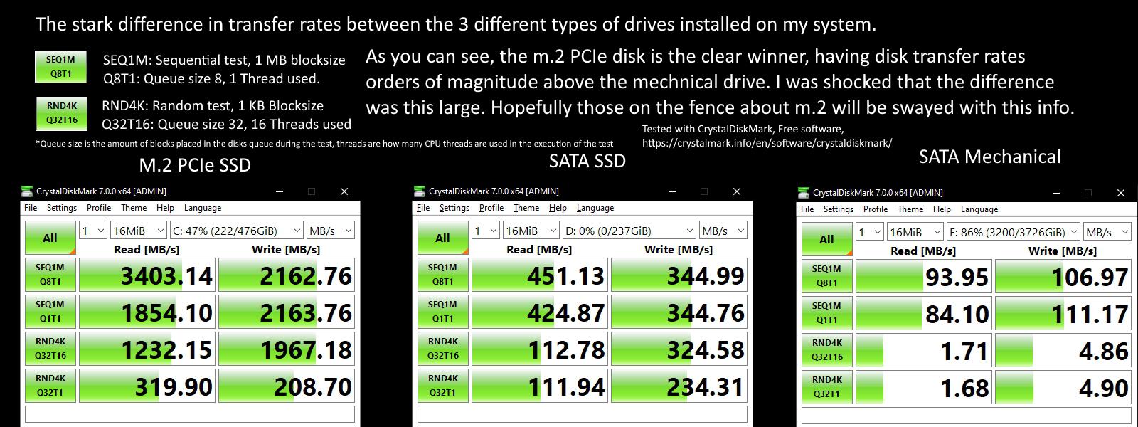 The stark difference in disk transfer rates between the 3 different