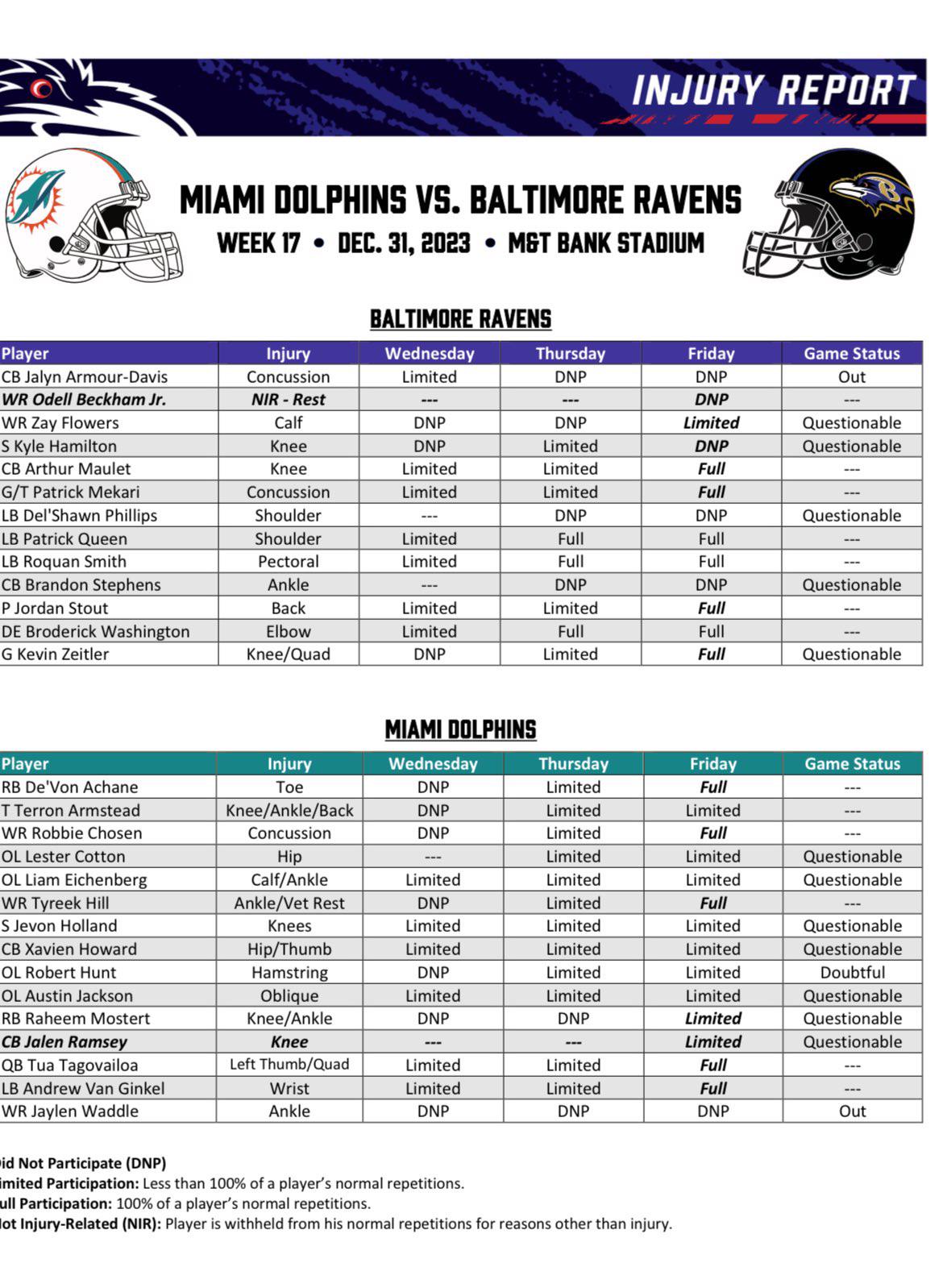 Ravens/Dolphins Injury Report for Sunday r/ravens