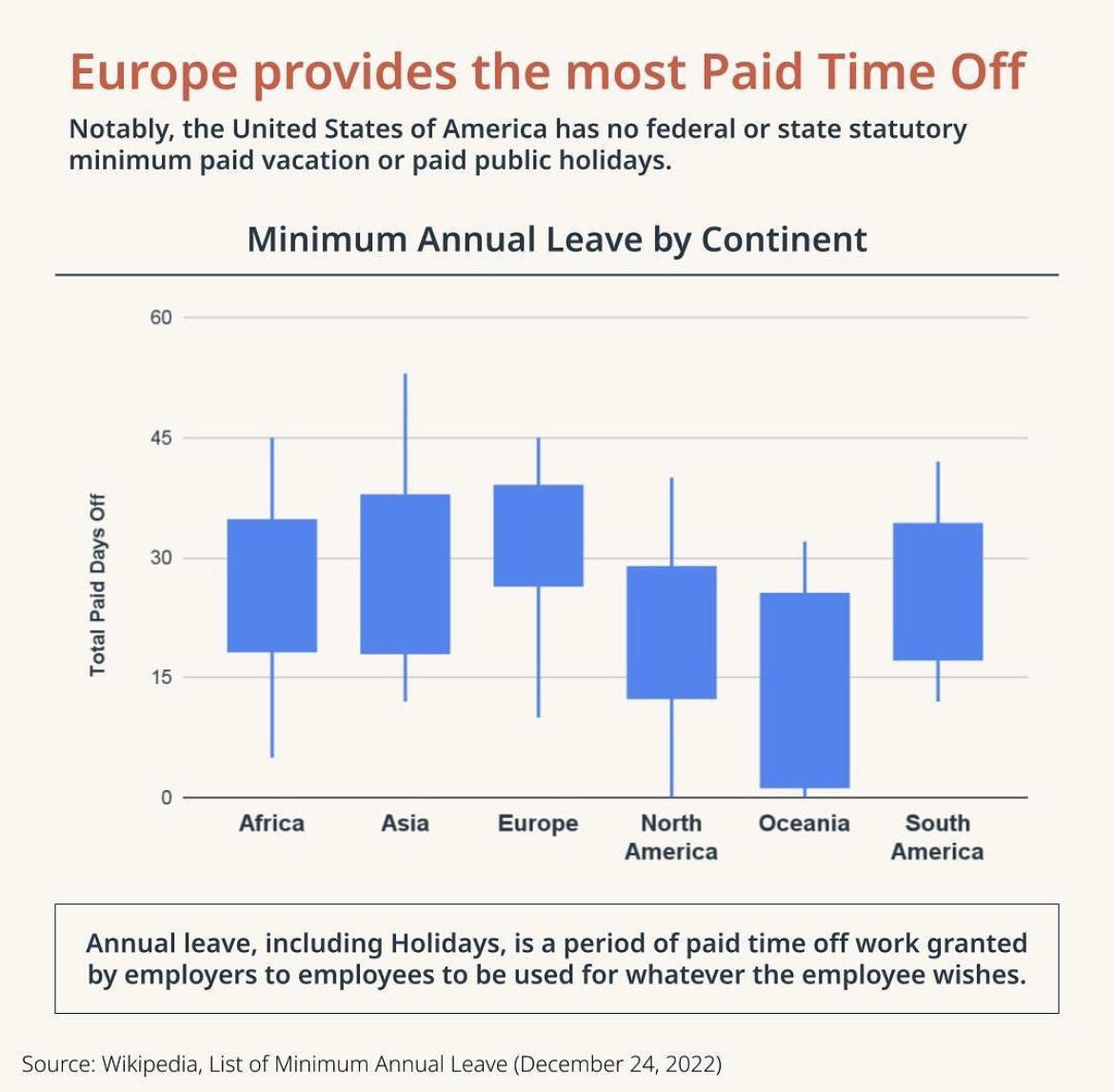 Box Plot Showing Required Minimum Paid Time Off Laws by Continent r