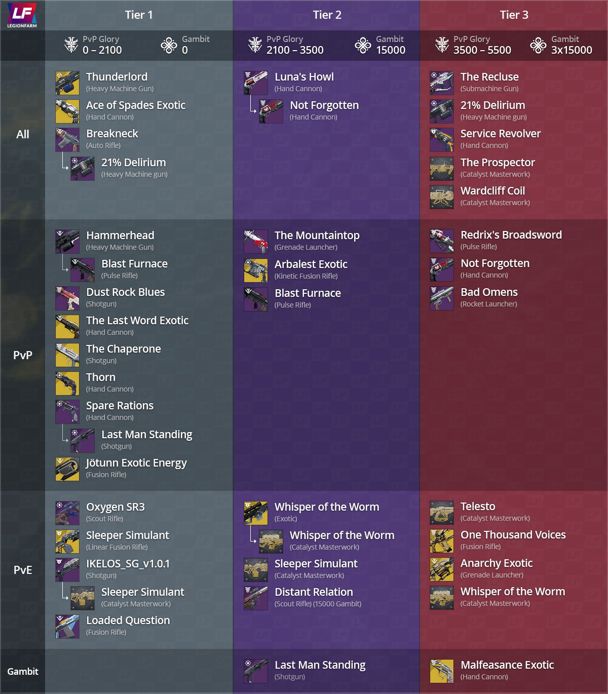 20 Destiny Pve Tier List Tier List Update