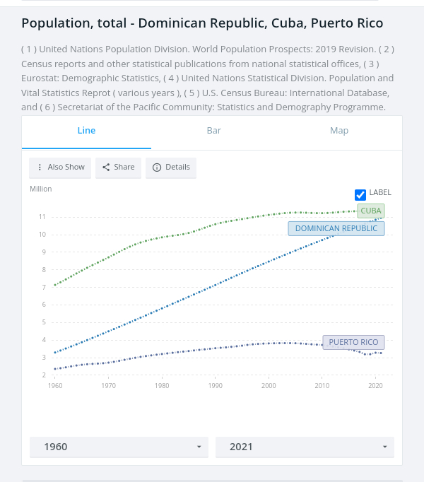 19602021 Population growth of the Spanish Caribbean (Dominican