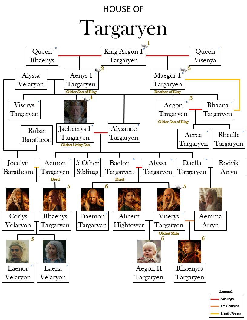 Targaryen Family Tree through Episode 3 r/HouseOfTheDragon