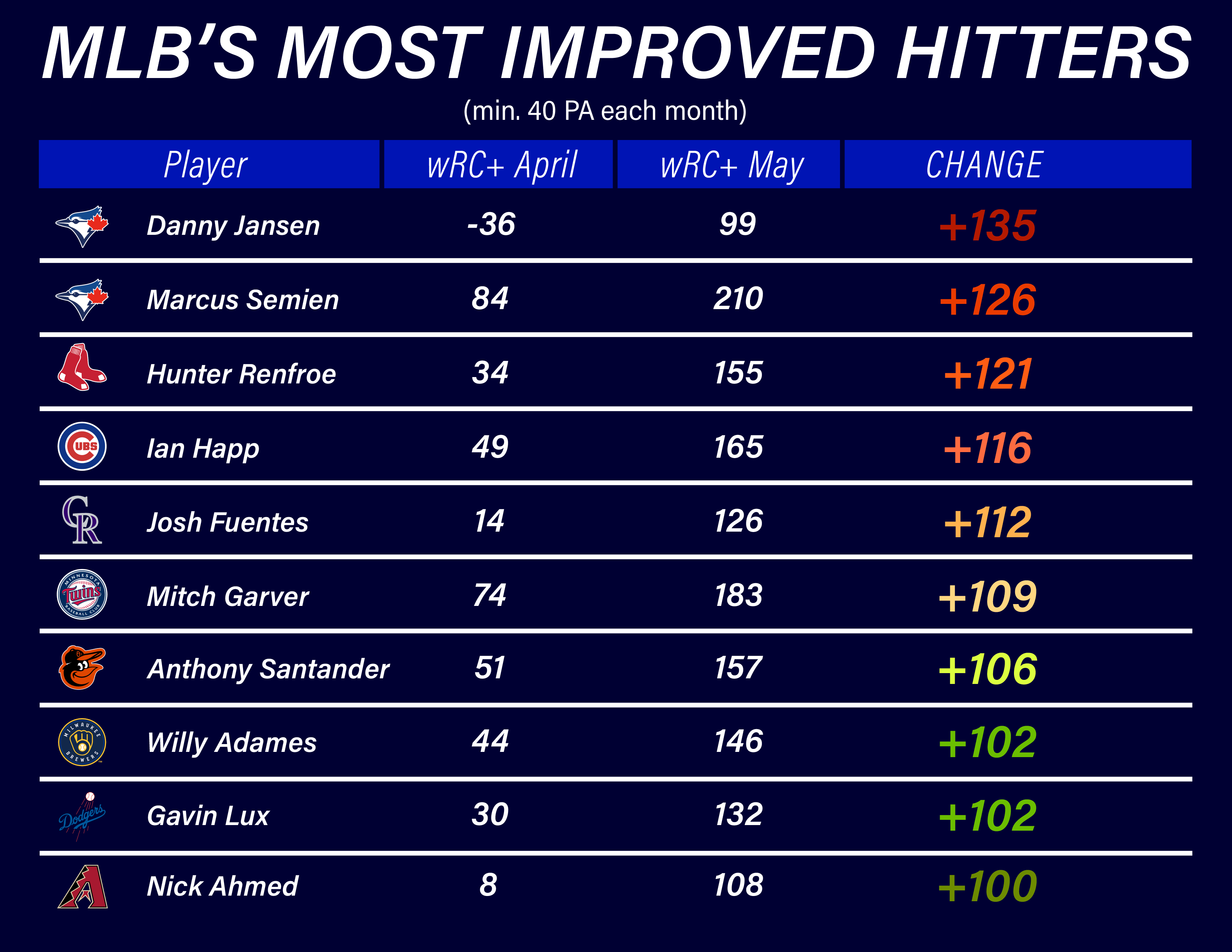 (OC) Most improved hitters between April and May r/baseball