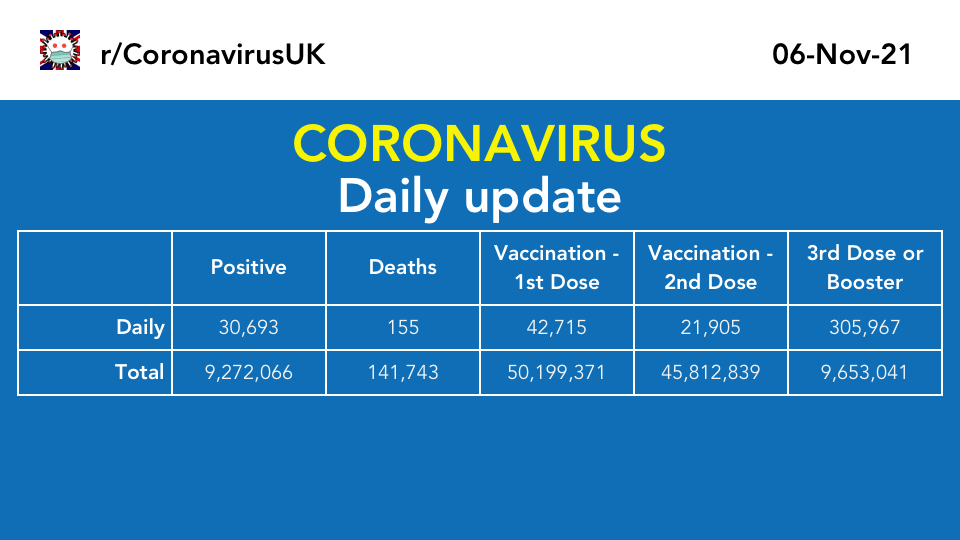 Saturday 06 November 2021 Update r/CoronavirusUK
