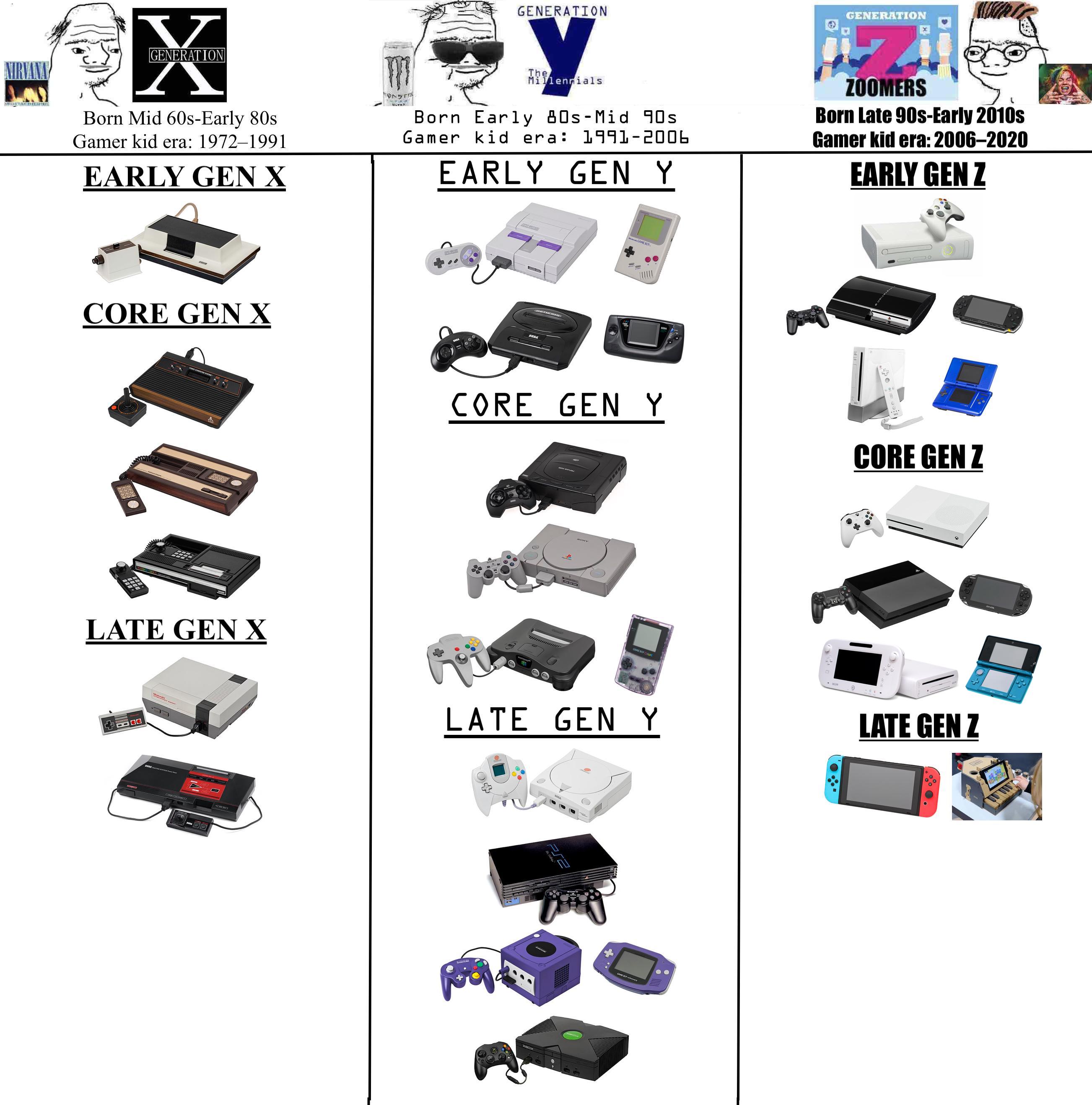 Gen X vs Gen Y vs Gen Z gaming systems growing up starter pack r