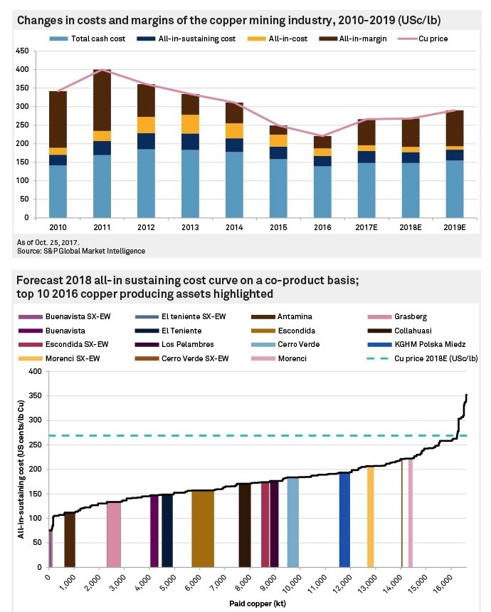 copper production cost curve, profit margin 2018 estimates (source S&P