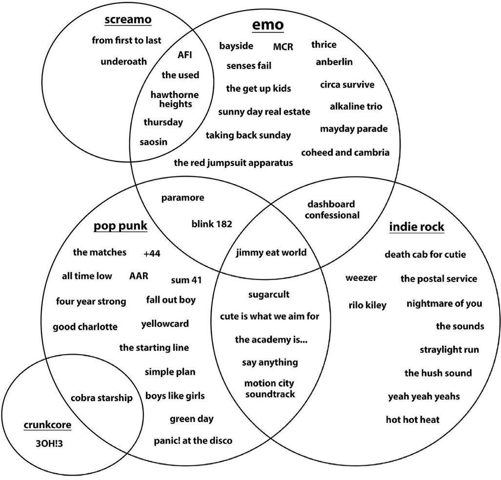 Comets Asteroids And Meteors Venn Diagram