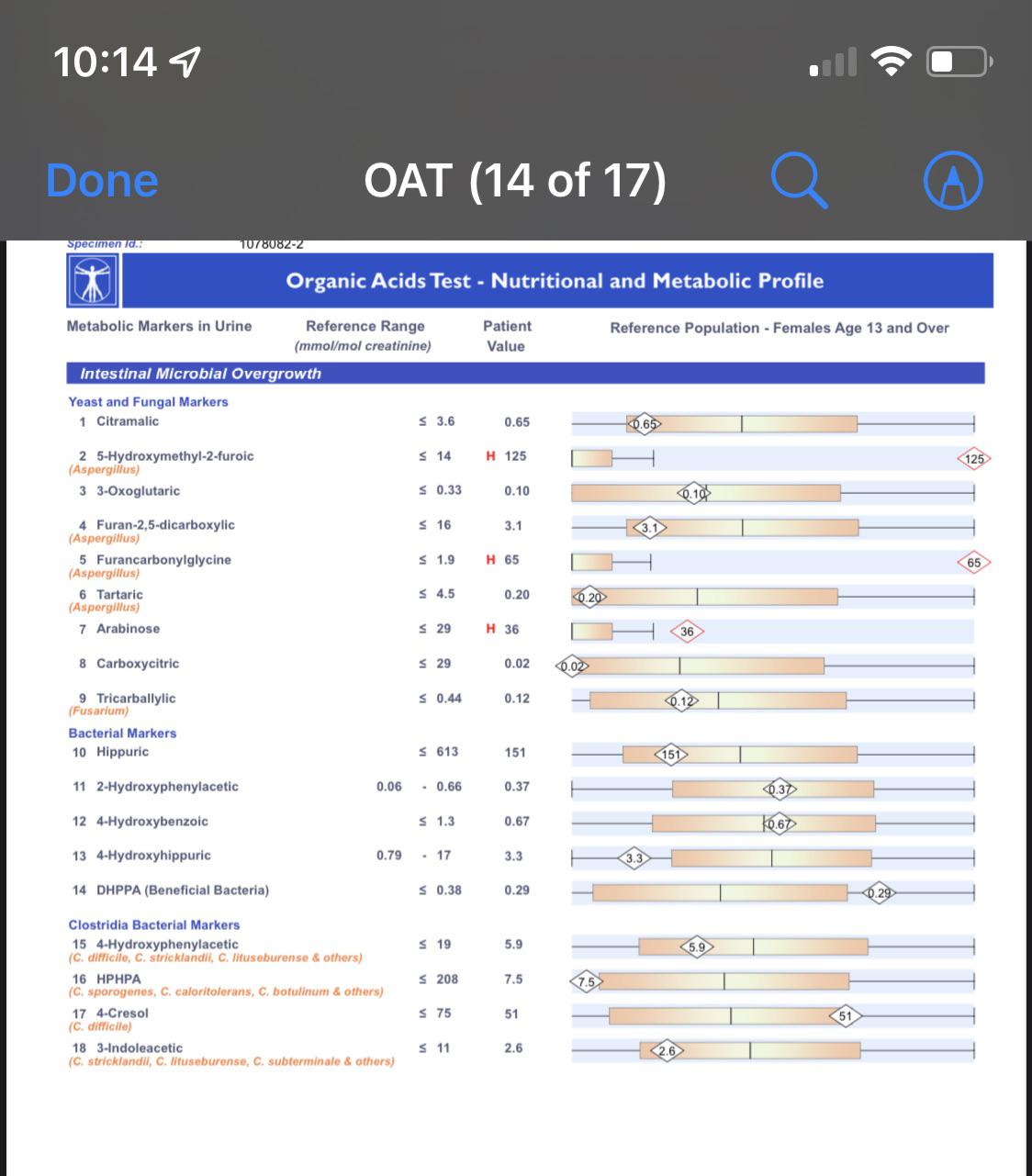 Do these level look really high in comparison to other OAT tests you’ve