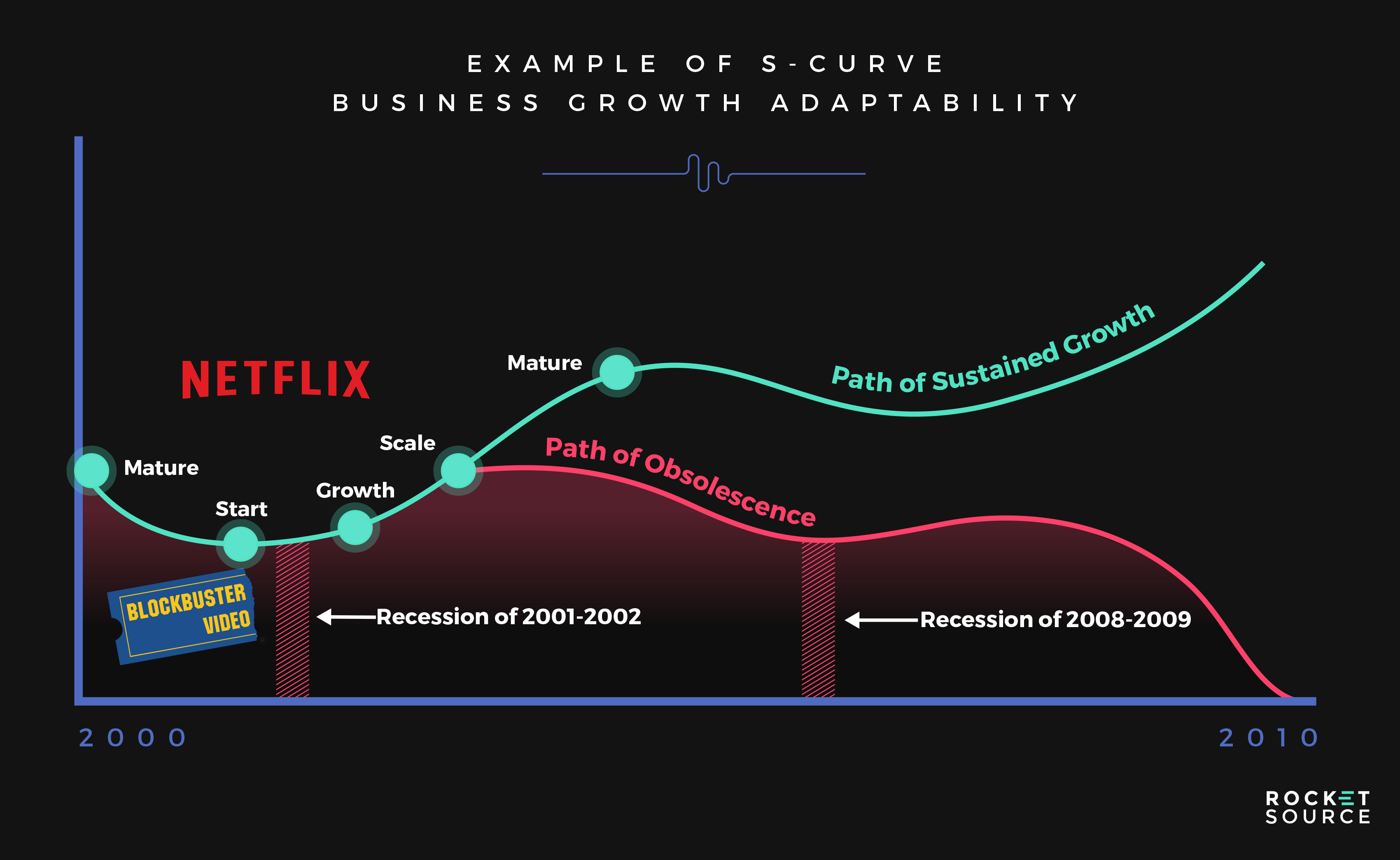 S Curve of Business Netflix vs BlockBuster Growth u/rocketsource