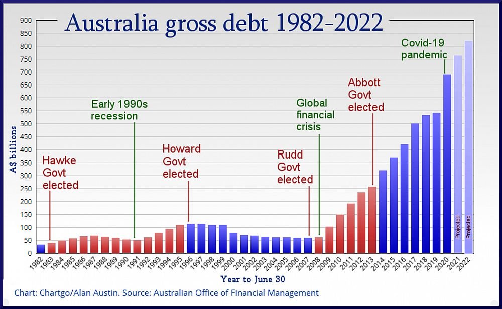 Australia Gross Debt 1982 2022 r/australia