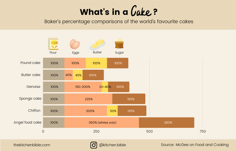 [OC] What's in a cake? Baker's percentage comparisons of the world's