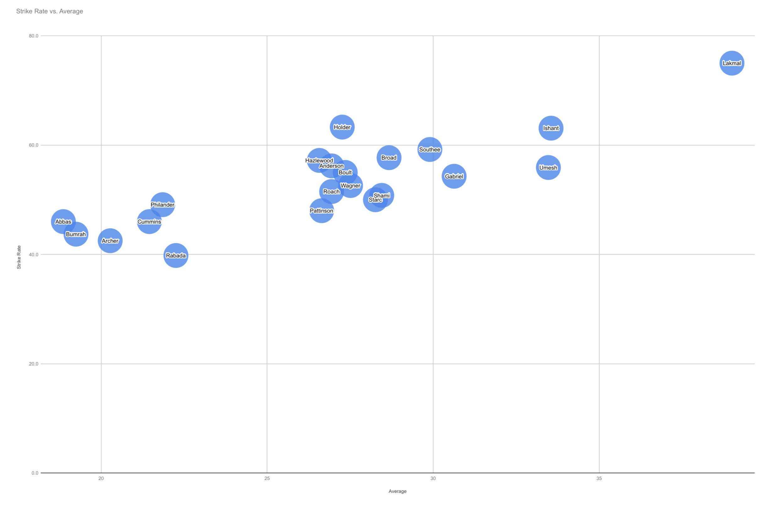 Average vs Strike Rate of the Current Top Pace Bowlers in Test Cricket r/Cricket