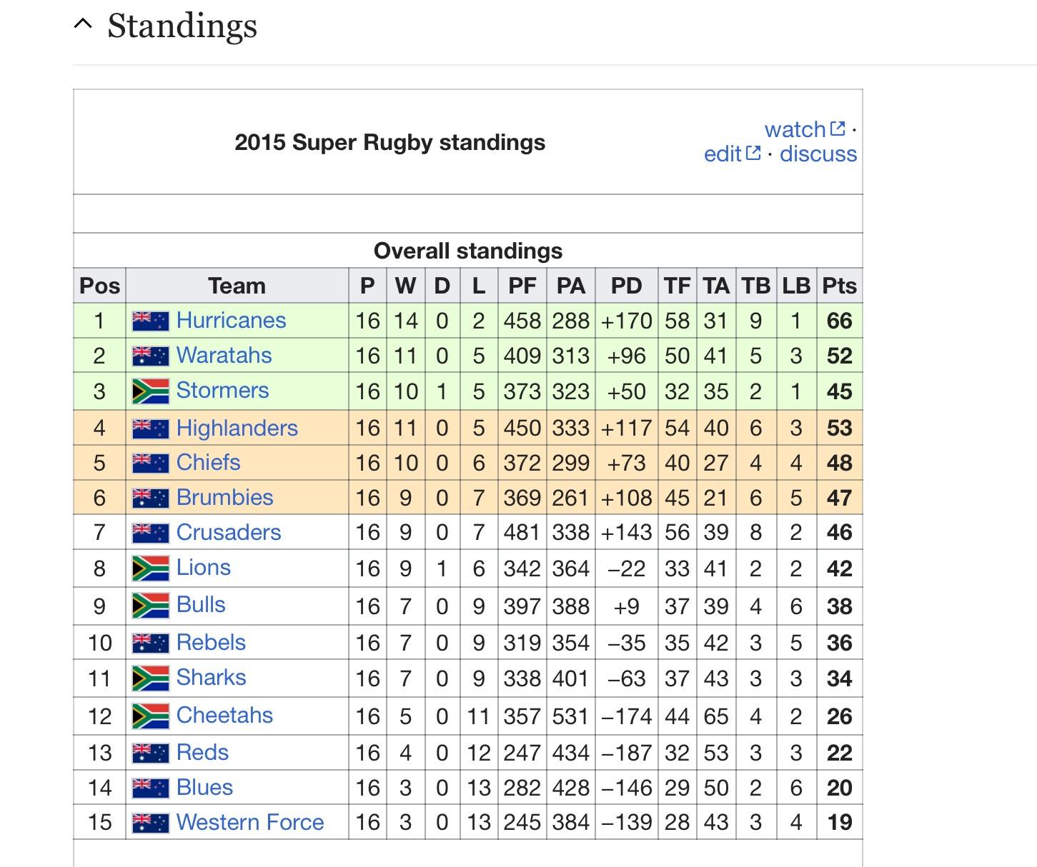 Super Rugby Table Standings Super Rugby The Rugby