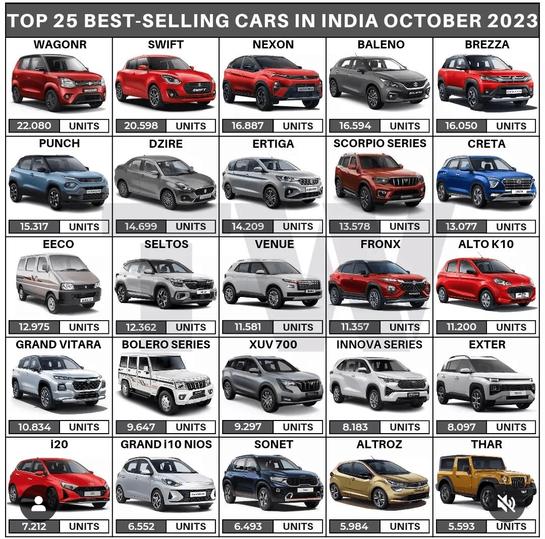 Top 25 Best selling cars in india for October month 2023 r/CarsIndia
