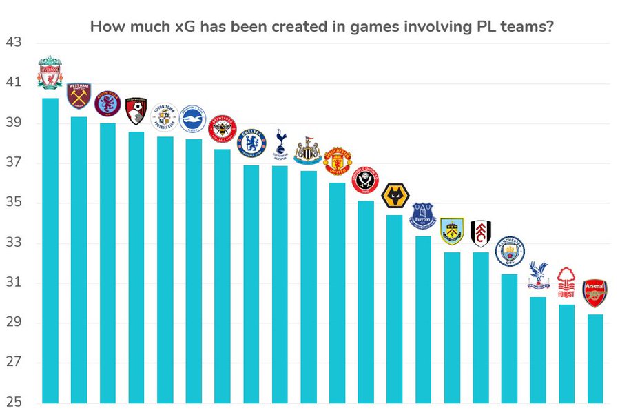[xG Philosophy] xG created in games involving each Premier League team