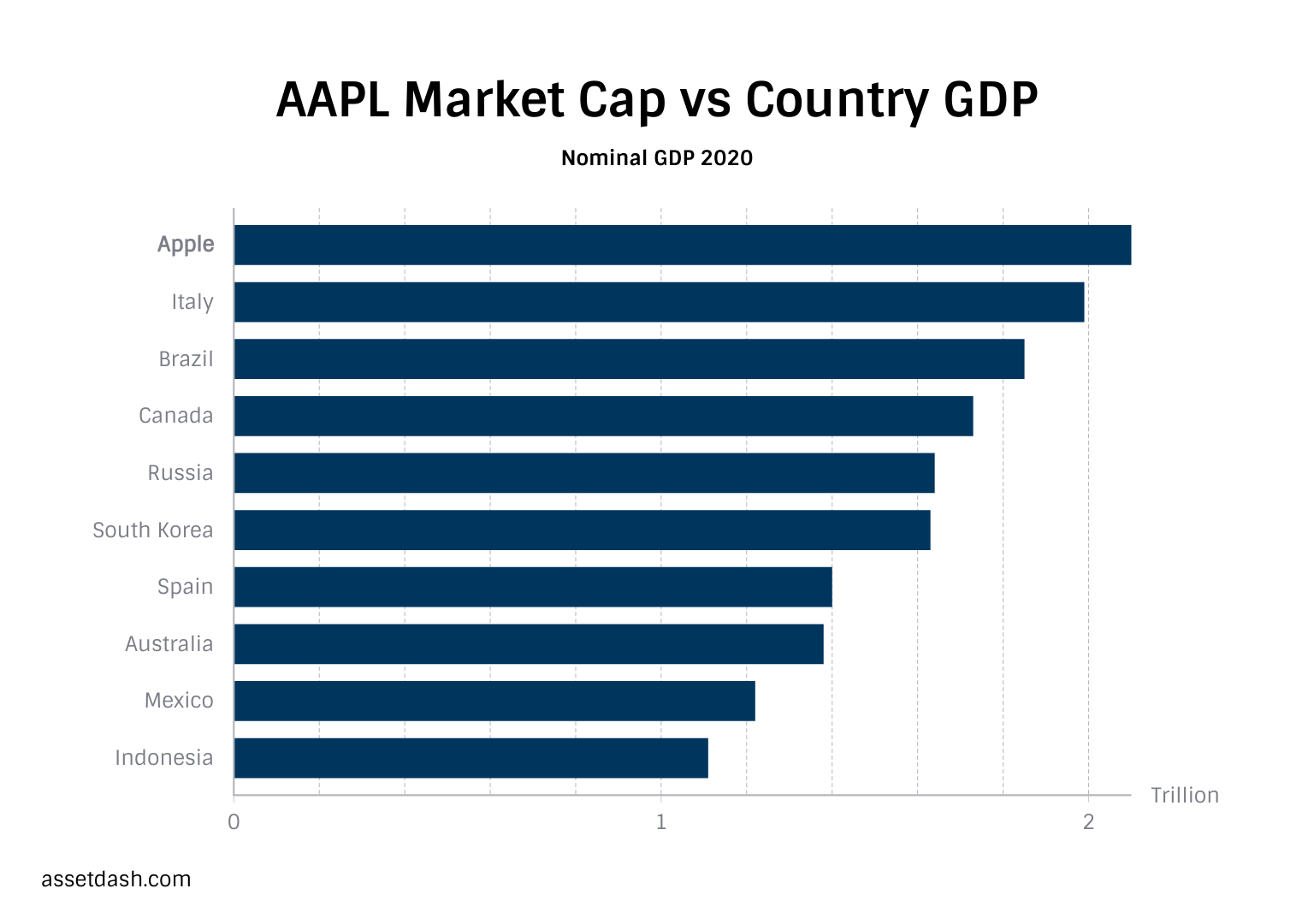 Apple's Market Cap vs Country GDP r/RobinHood