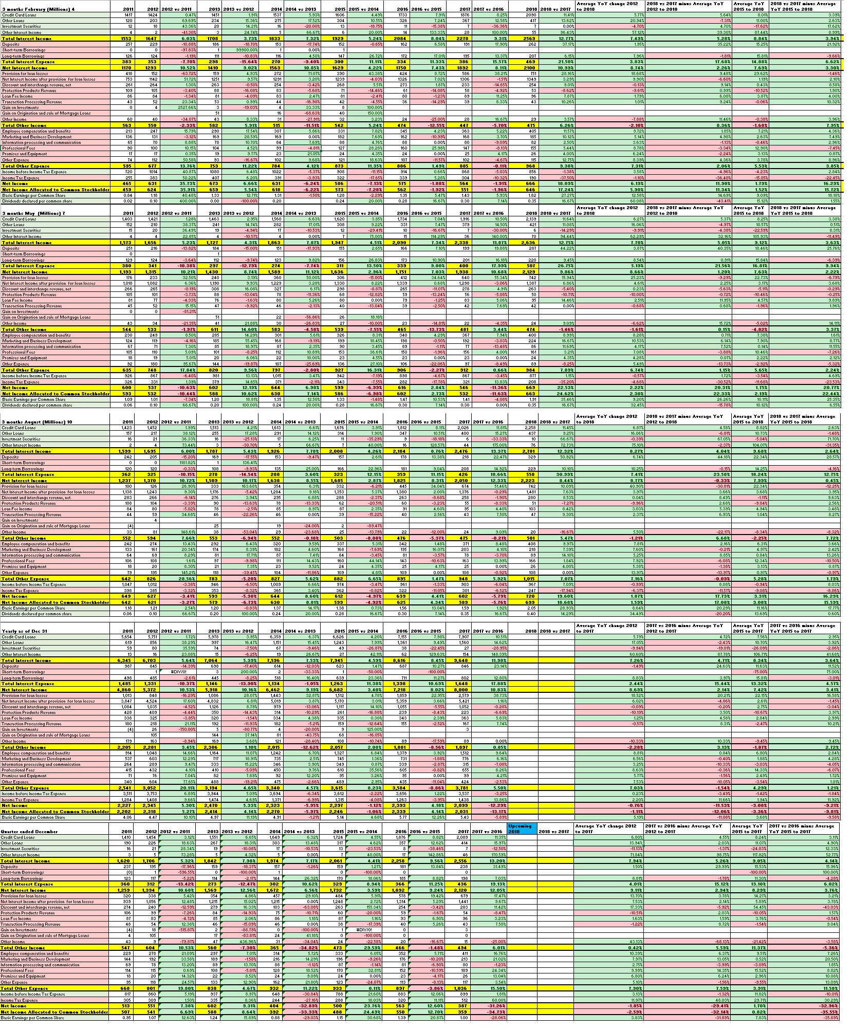Discover Financial (DFS). Consistent revenue growth. Profit margin this