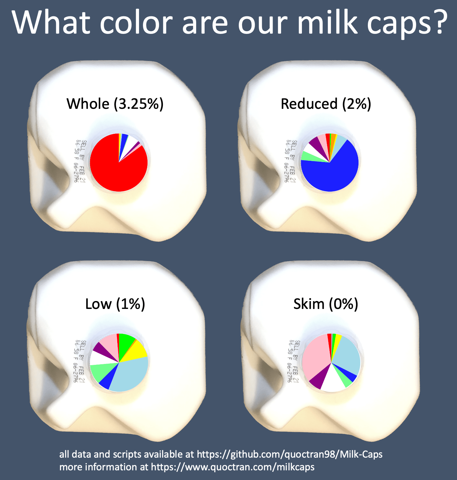 [OC] What color are our milk caps? r/dataisbeautiful