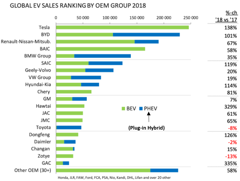 Tesla Dominated Global EV Sales in 2018 r/teslamotors