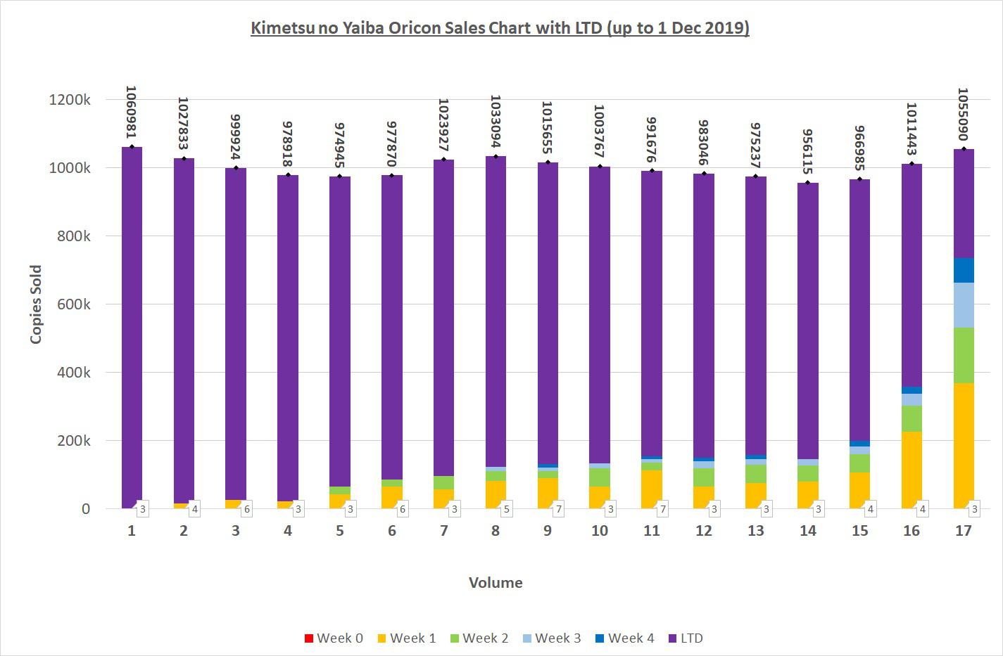 Manga sales chart r/KimetsuNoYaiba
