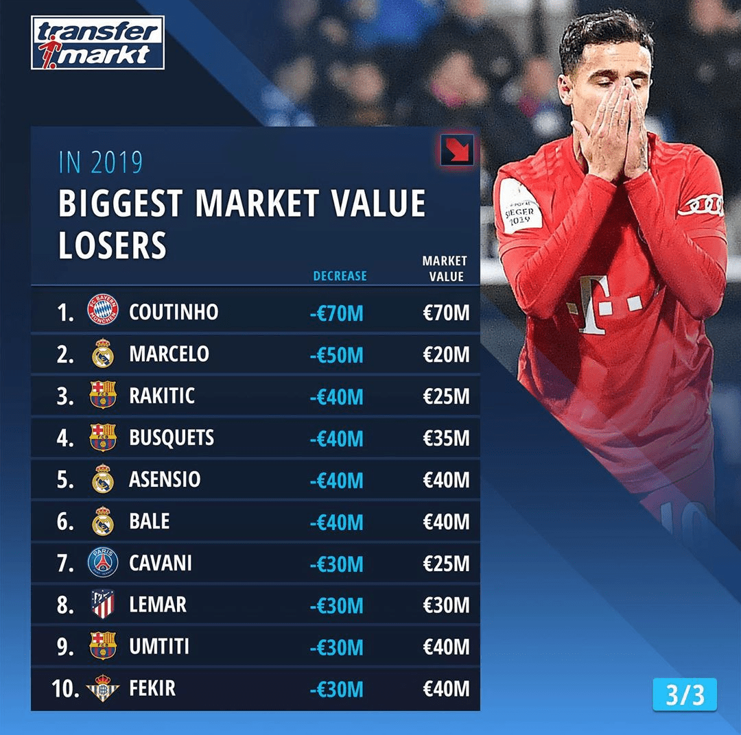 Top 10 players Biggest market value losers in the year 2019 r/football
