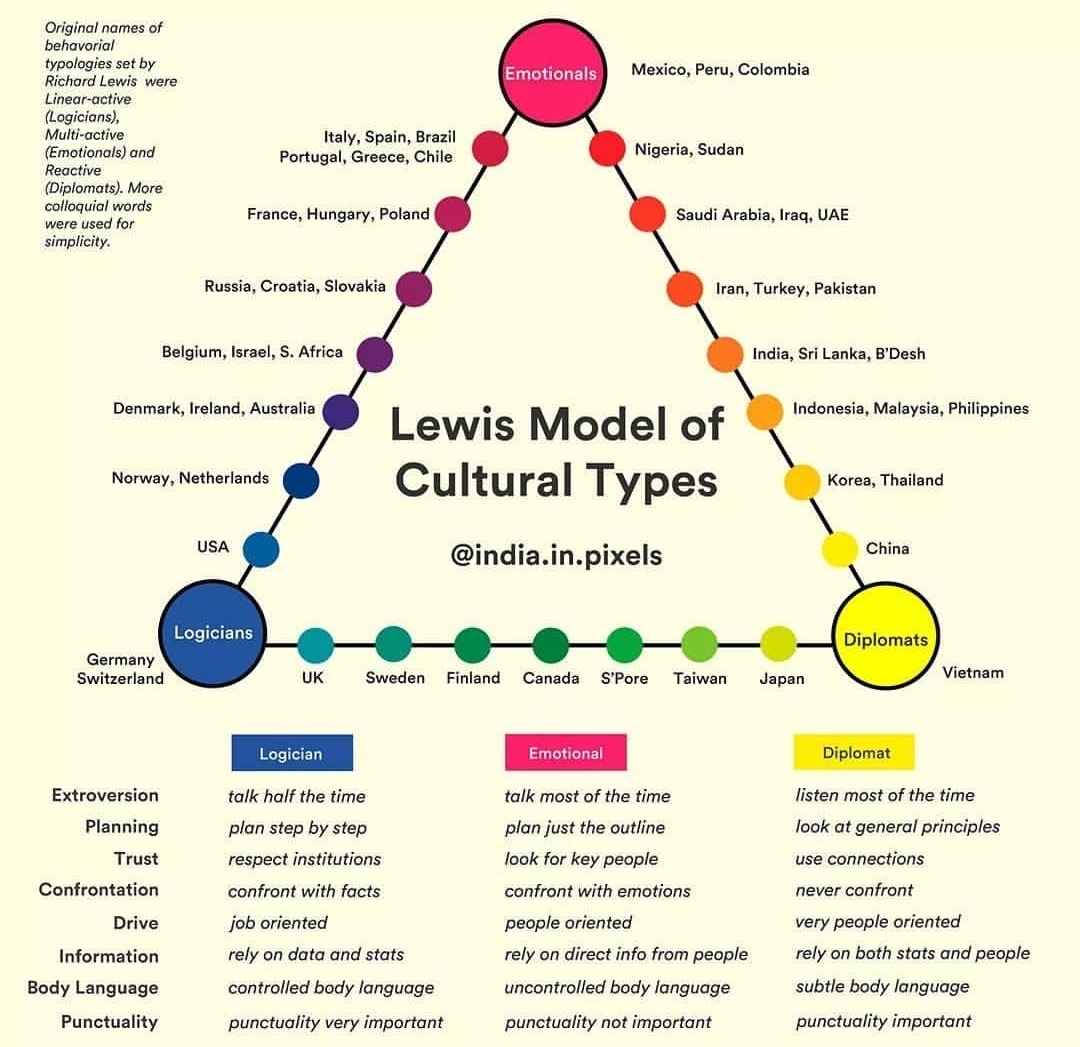 Lewis model of cultural types r/Damnthatsinteresting