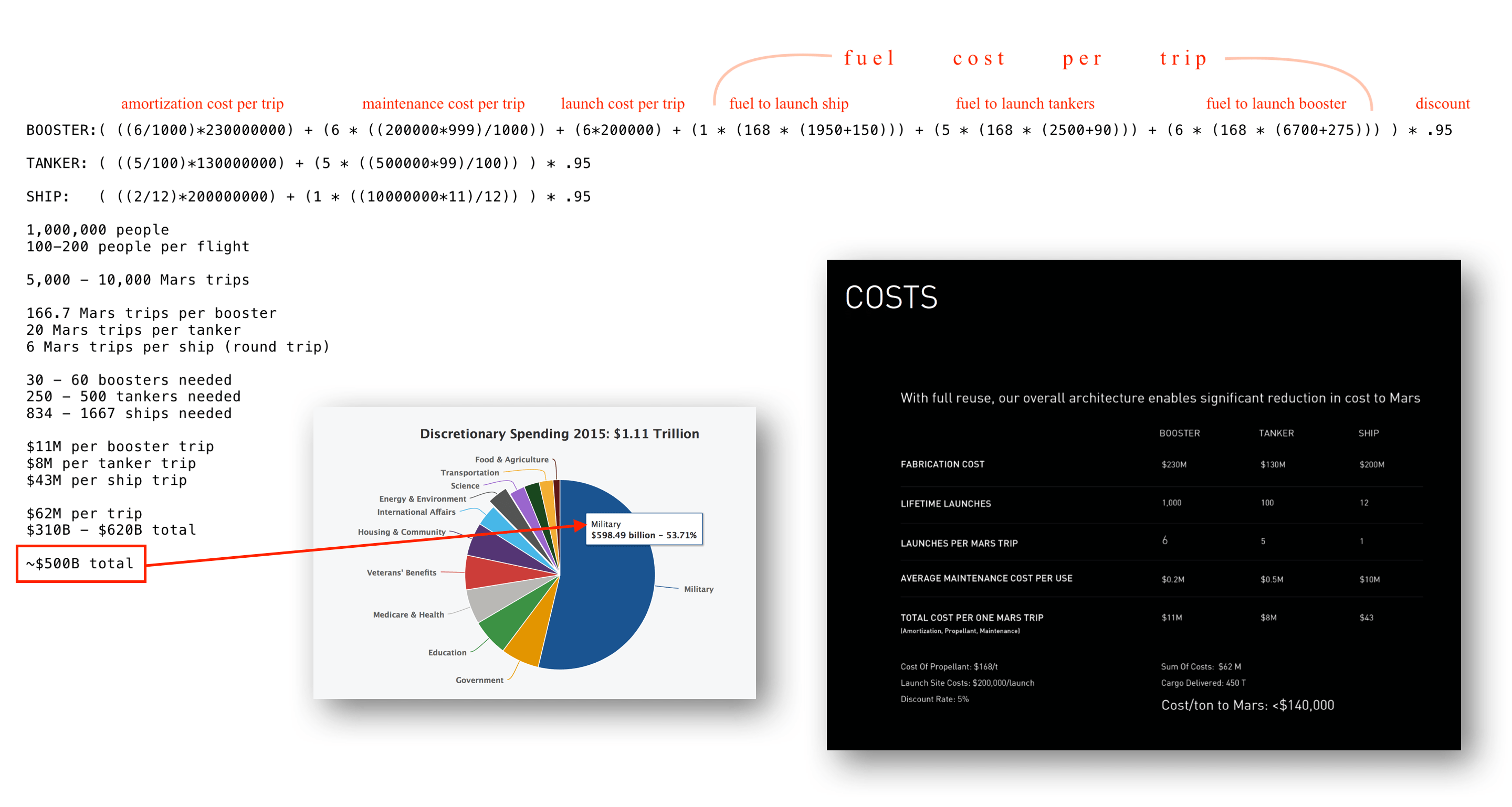 ITS will cost 500B to send 1M people to Mars over several decades, less than the annual US