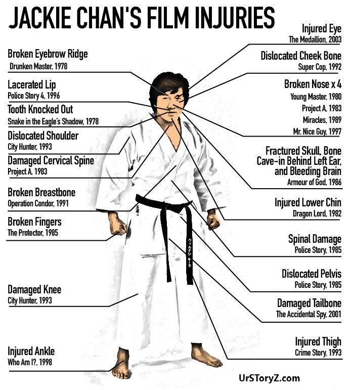 Jackie Chan’s Film Injuries r/coolguides
