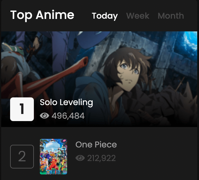 Solo Leveling has more than doubled One Piece's viewership on 9anime r/sololeveling
