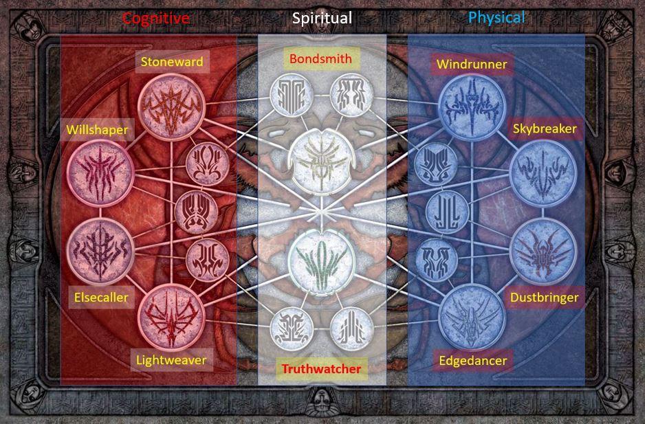 [Oathbringer] Each order corresponds with a Realm (physical, cognitive, spiritual) Stormlight