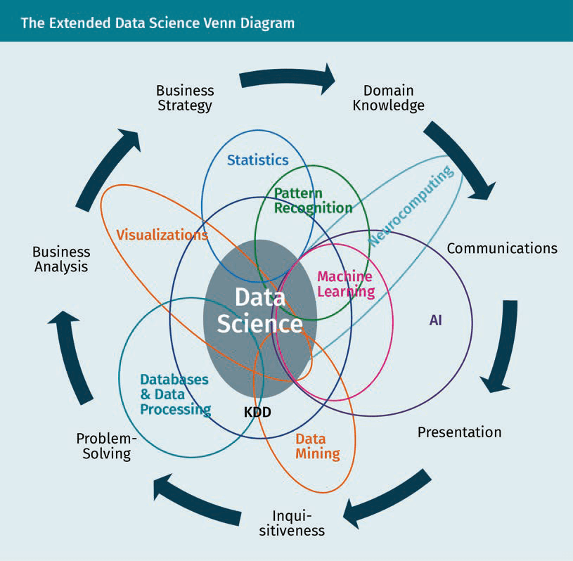 This Venn Diagram : r/dataisugly