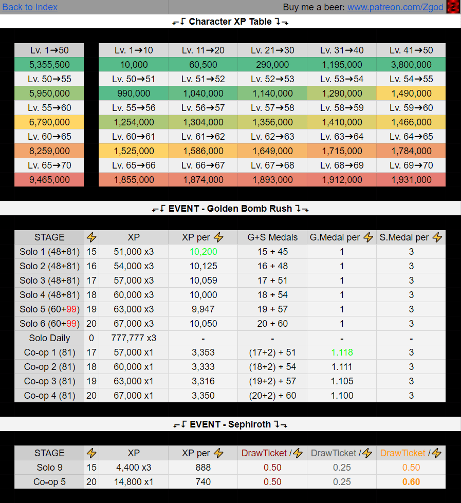 Character XP Table + Event Loot Detail r/FFVIIEverCrisis